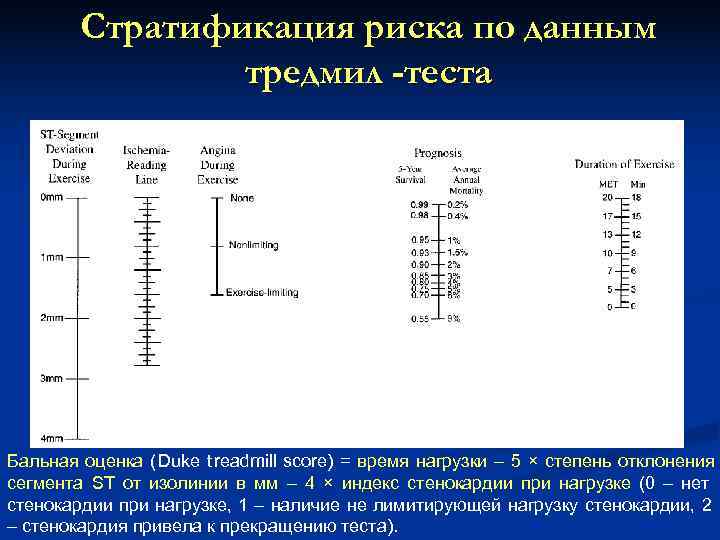  Стратификация риска по данным тредмил -теста Бальная оценка (Duke treadmill score) = время