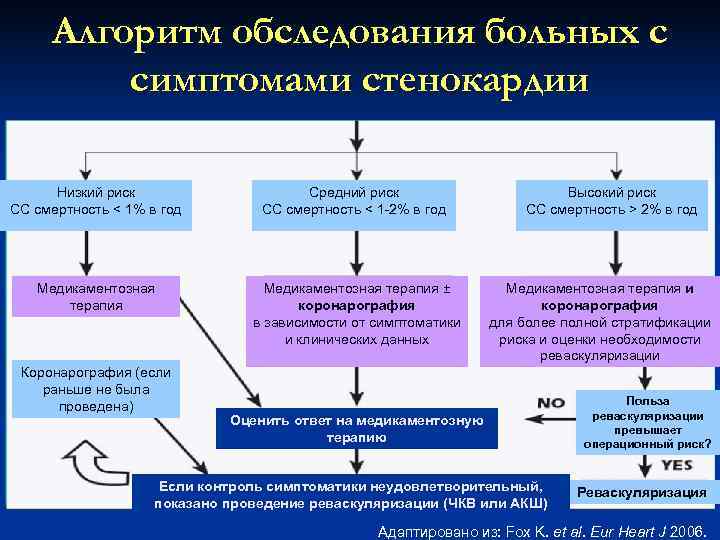 Составьте план обследования пациента с инфарктом миокарда противопоказания к коронароангиографии