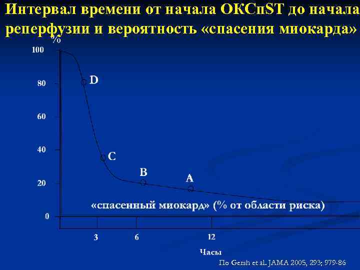 Интервал времени от начала ОКСп. ST до начала реперфузии и вероятность «спасения миокарда» По