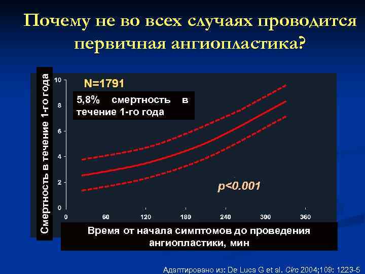 Почему не во всех случаях проводится первичная ангиопластика? Смертность в течение 1 -го года