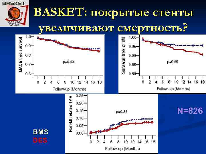 BASKET: покрытые стенты увеличивают смертность? N=826 BMS DES Kaiser et al. , ESC, 2006