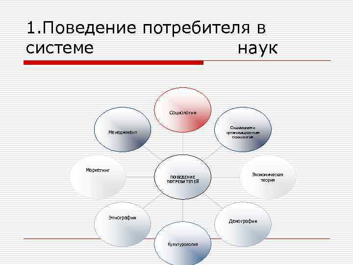 1. Поведение потребителя в системе наук Социология Социальная и Менеджмент организацион-ная психология Маркетинг ПОВЕДЕНИЕ