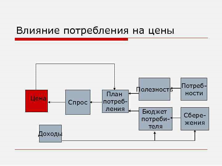 Влияние потребления на цены Потреб- Полезность План ности Цена Спрос потреб- ления Бюджет Сбере-