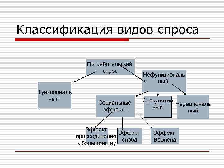 Классификация видов спроса Потребительский спрос Нефункциональ ный Функциональ ный Спекулятив Социальные Нерациональ эффекты ный