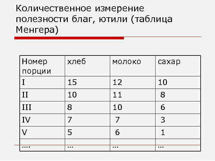 Количественное измерение полезности благ, ютили (таблица Менгера) Номер хлеб молоко сахар порции I 15