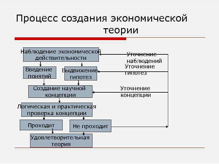 Процесс создания экономической теории Наблюдение экономической Уточнение действительности наблюдений Уточнение Введение Выдвижение гипотез понятий