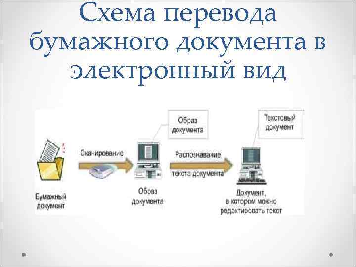  Схема перевода бумажного документа в электронный вид 