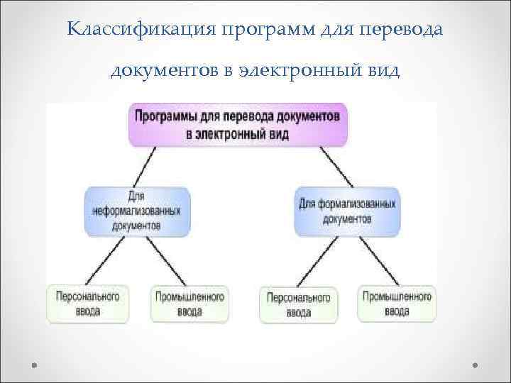 Классификация программ для перевода документов в электронный вид 