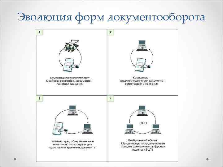 Эволюция форм документооборота 