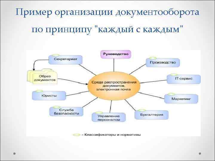 Пример организации документооборота по принципу 