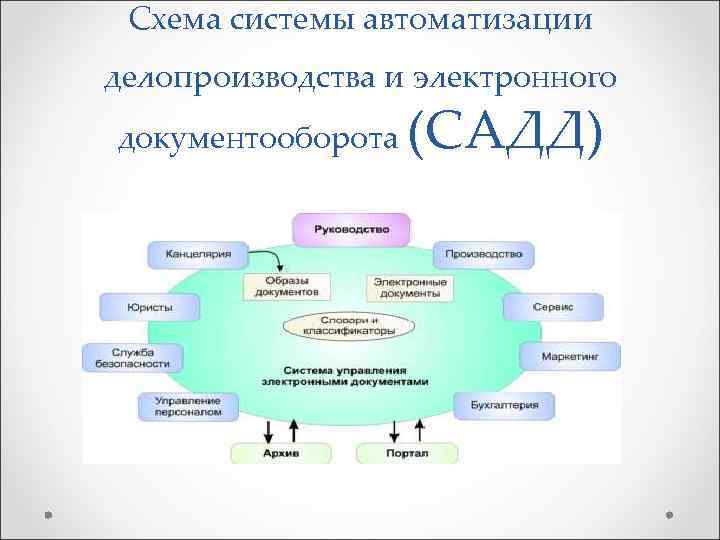  Схема системы автоматизации делопроизводства и электронного документооборота (САДД) 