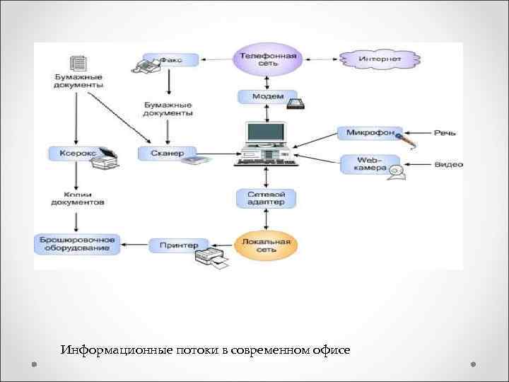 Информационные потоки в современном офисе 