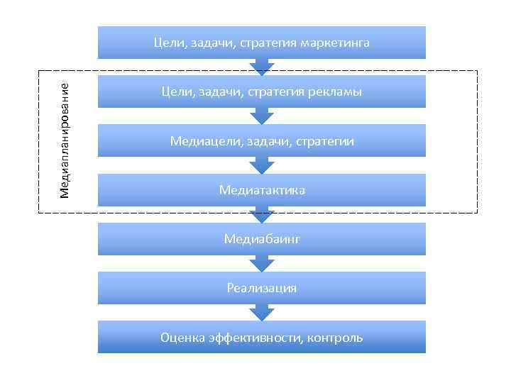     Цели, задачи, стратегия маркетинга    Цели, задачи, стратегия
