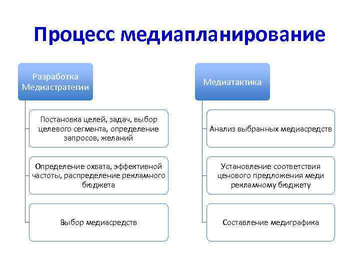  Процесс медиапланирование  Разработка    Медиатактика Медиастратегии Постановка целей, задач, выбор