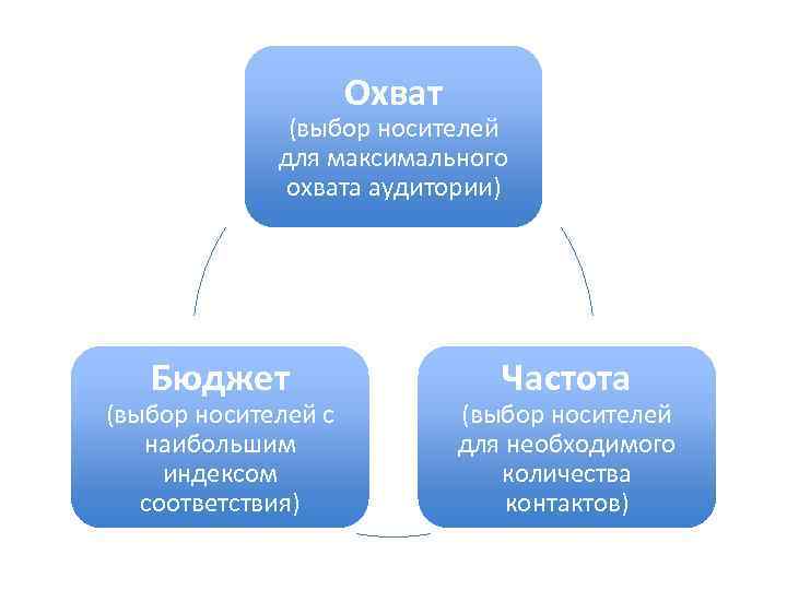      Охват    (выбор носителей   для