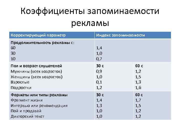   Коэффициенты запоминаемости   рекламы Корректирующий параметр  Индекс запоминаемости Продолжительность рекламы
