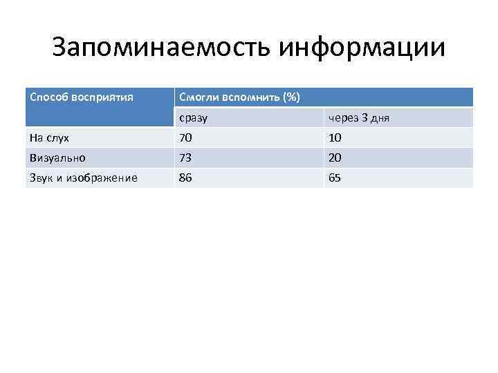   Запоминаемость информации Способ восприятия  Смогли вспомнить (%)    