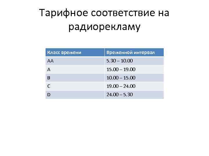 Тарифное соответствие на радиорекламу  Класс времени  Временной интервал AA   5.