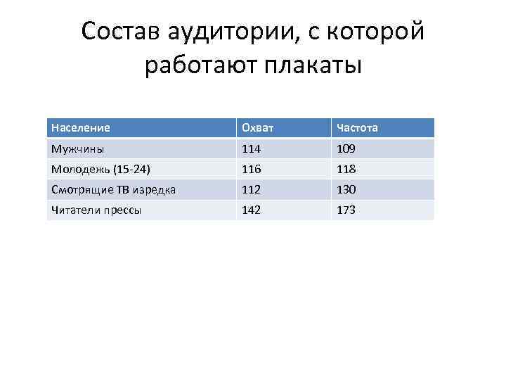   Состав аудитории, с которой   работают плакаты Население   Охват