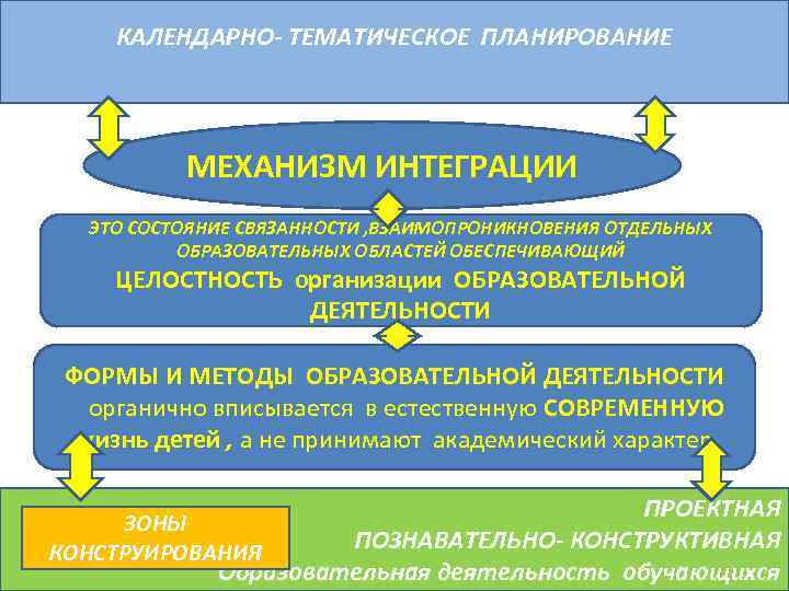  КАЛЕНДАРНО- ТЕМАТИЧЕСКОЕ ПЛАНИРОВАНИЕ МЕХАНИЗМ ИНТЕГРАЦИИ ЭТО СОСТОЯНИЕ СВЯЗАННОСТИ , ВЗАИМОПРОНИКНОВЕНИЯ ОТДЕЛЬНЫХ ОБРАЗОВАТЕЛЬНЫХ ОБЛАСТЕЙ