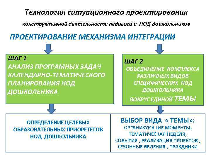  Технология ситуационного проектирования конструктивной деятельности педагога и НОД дошкольников ПРОЕКТИРОВАНИЕ МЕХАНИЗМА ИНТЕГРАЦИИ ШАГ