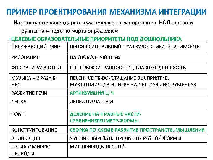 ПРИМЕР ПРОЕКТИРОВАНИЯ МЕХАНИЗМА ИНТЕГРАЦИИ На основании календарно-тематического планирования НОД старшей группы на 4 неделю