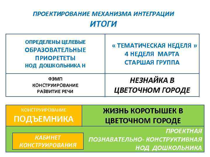  ПРОЕКТИРОВАНИЕ МЕХАНИЗМА ИНТЕГРАЦИИ ИТОГИ ОПРЕДЕЛЕНЫ ЦЕЛЕВЫЕ « ТЕМАТИЧЕСКАЯ НЕДЕЛЯ » ОБРАЗОВАТЕЛЬНЫЕ 4 НЕДЕЛЯ