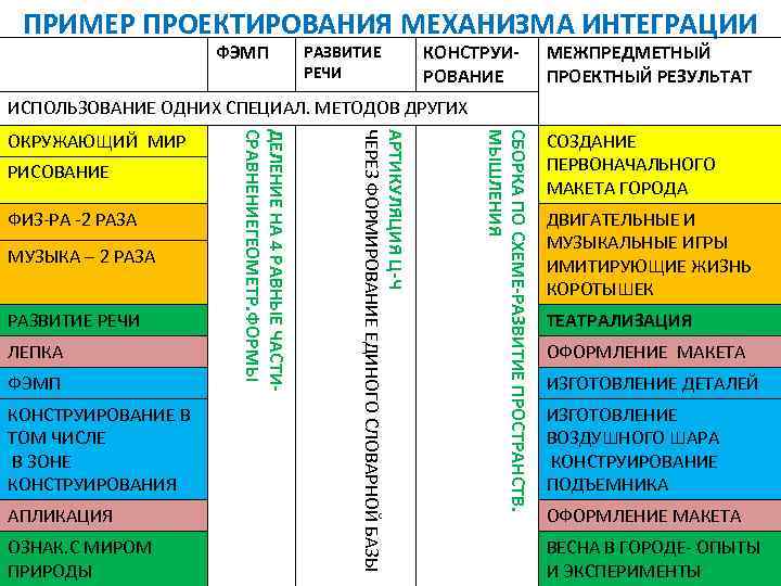  ПРИМЕР ПРОЕКТИРОВАНИЯ МЕХАНИЗМА ИНТЕГРАЦИИ ФЭМП РАЗВИТИЕ КОНСТРУИ- МЕЖПРЕДМЕТНЫЙ РЕЧИ РОВАНИЕ ПРОЕКТНЫЙ РЕЗУЛЬТАТ ИСПОЛЬЗОВАНИЕ