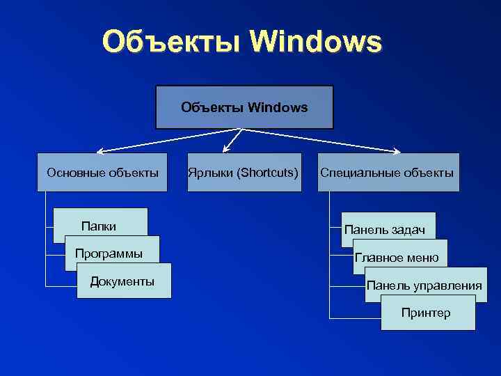  Объекты Windows Основные объекты Ярлыки (Shortcuts) Специальные объекты Папки Панель задач Программы Главное