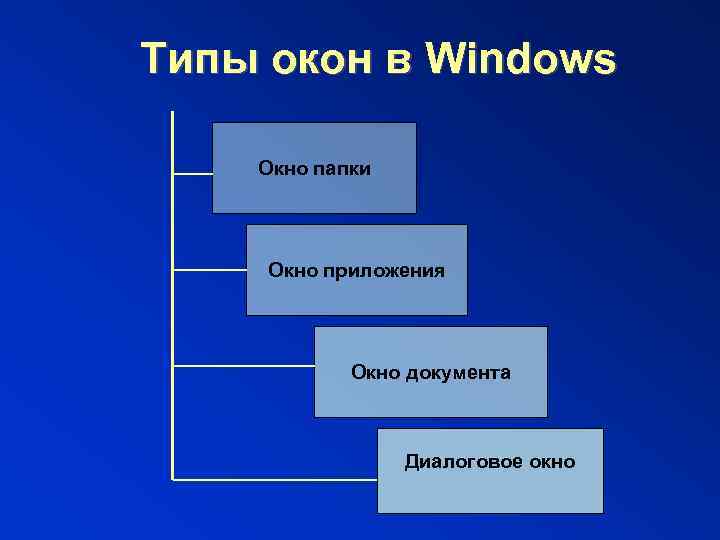 Типы окон в Windows Окно папки Окно приложения Окно документа Диалоговое окно 