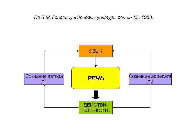  По Б. М. Головину «Основы культуры речи» - М. , 1988. ЯЗЫК Сознание