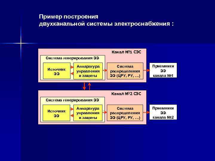 Пример построения двухканальной системы электроснабжения :       Канал №