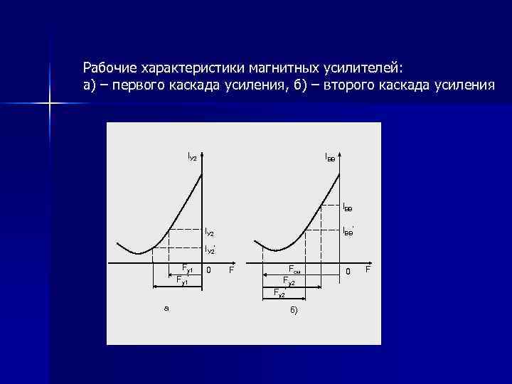Рабочие характеристики магнитных усилителей: а) – первого каскада усиления, б) – второго каскада усиления