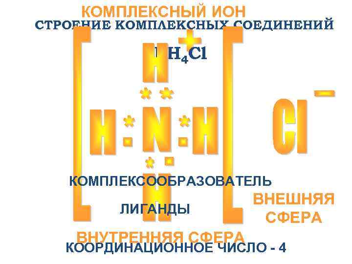  КОМПЛЕКСНЫЙ ИОН СТРОЕНИЕ КОМПЛЕКСНЫХ СОЕДИНЕНИЙ NH 4 Cl КОМПЛЕКСООБРАЗОВАТЕЛЬ ВНЕШНЯЯ ЛИГАНДЫ СФЕРА ВНУТРЕННЯЯ