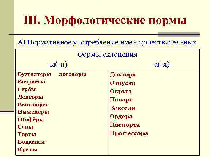 Формы существительного. Морфологические нормы употребления форм рода имён существительных.. Нормы употребления имен существительных. Нормативные и ненормативные формы имён существительных 6 класс. Нормы употребления форм имен существительных 6 класс.