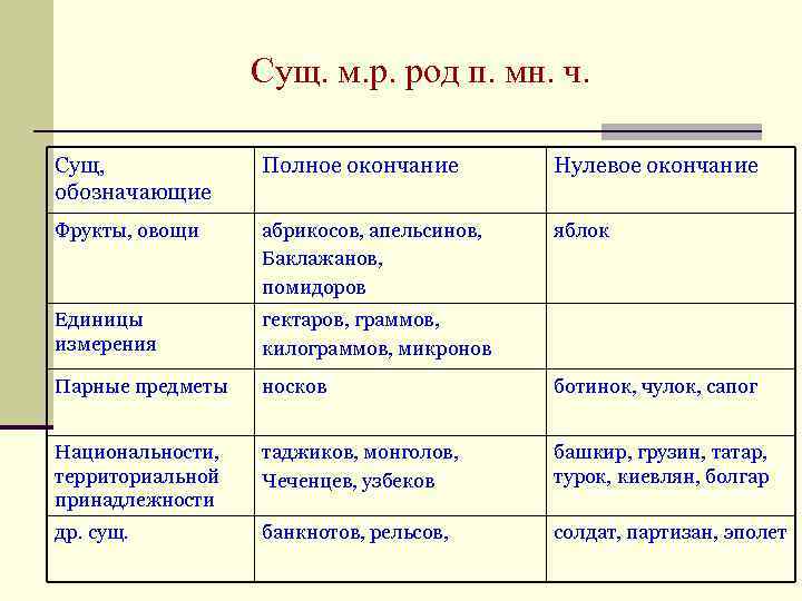  Сущ. м. р. род п. мн. ч. Сущ, Полное окончание Нулевое окончание обозначающие