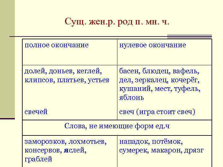  Сущ. жен. р. род п. мн. ч. полное окончание нулевое окончание долей, доньев,