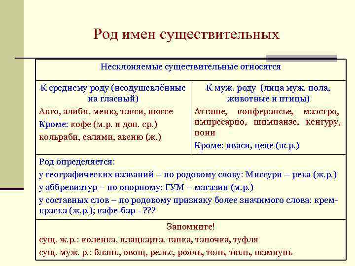 Род несклоняемых имен существительных 6 класс презентация