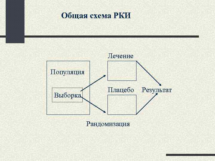  Общая схема РКИ Лечение Популяция Плацебо Результат Выборка Рандомизация 