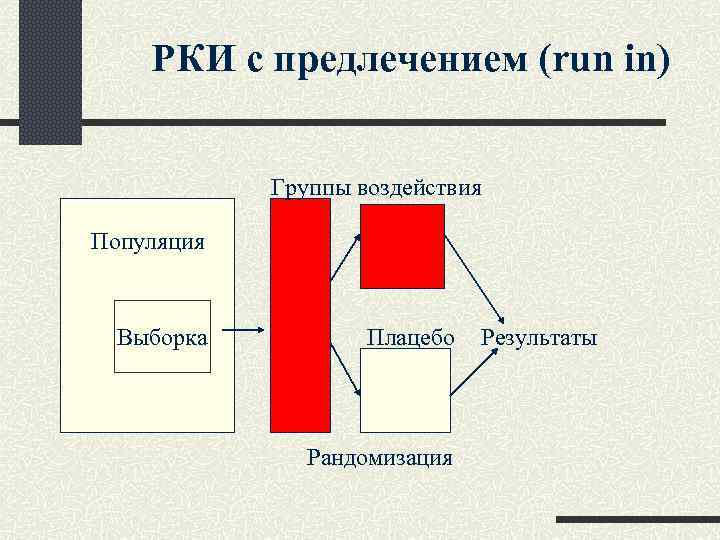  РКИ с предлечением (run in) Группы воздействия Популяция Выборка Плацебо Результаты Рандомизация 