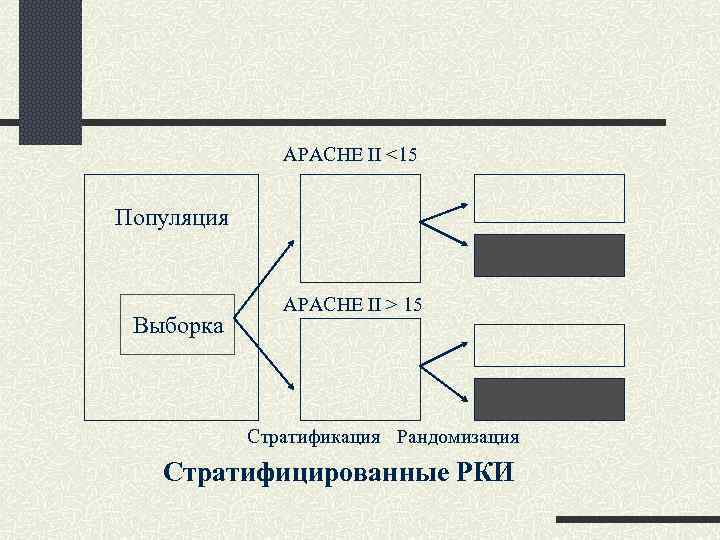  APACHE II <15 Популяция APACHE II > 15 Выборка Стратификация Рандомизация Стратифицированные РКИ