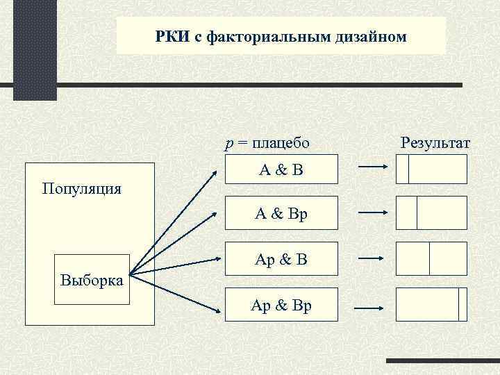  РКИ с факториальным дизайном p = плацебо Результат A&B Популяция A & Bp