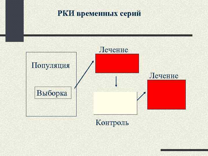  РКИ временных серий Лечение Популяция Лечение Выборка Контроль 