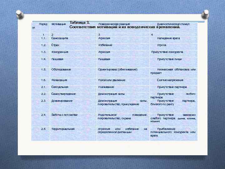  Поряд Мотивация Таблица 3. Поведенческая реакция Диагностический стимул ок Соответствия мотиваций и их