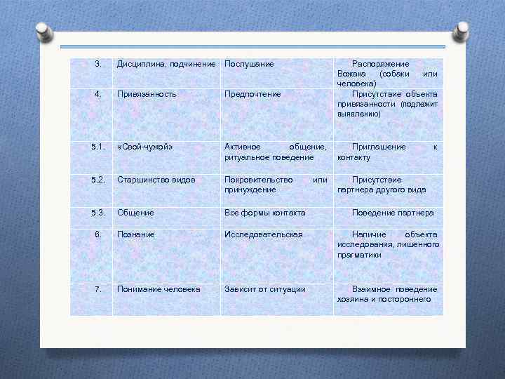  3. Дисциплина, подчинение Послушание Распоряжение Вожака (собаки или человека) 4. Привязанность Предпочтение Присутствие