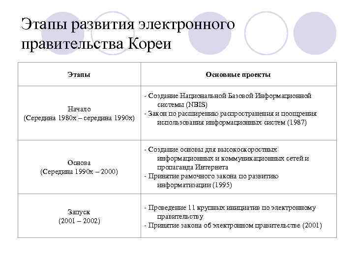 Этапы развития электронного правительства Кореи Этапы Основные проекты - Создание Национальной Базовой Информационной системы