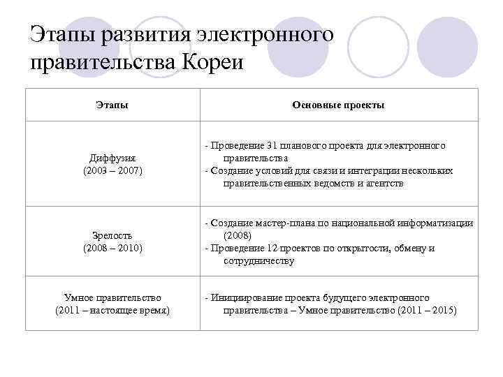 Этапы развития электронного правительства Кореи Этапы Основные проекты - Проведение 31 планового проекта для