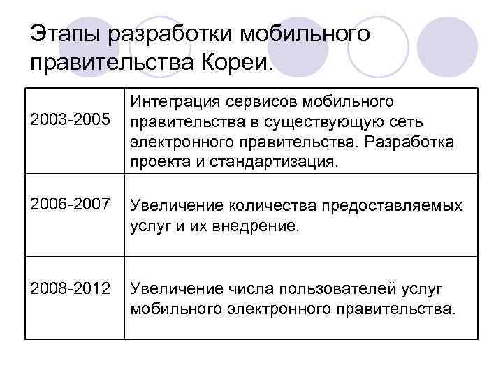 Этапы разработки мобильного правительства Кореи. Интеграция сервисов мобильного 2003 -2005 правительства в существующую сеть