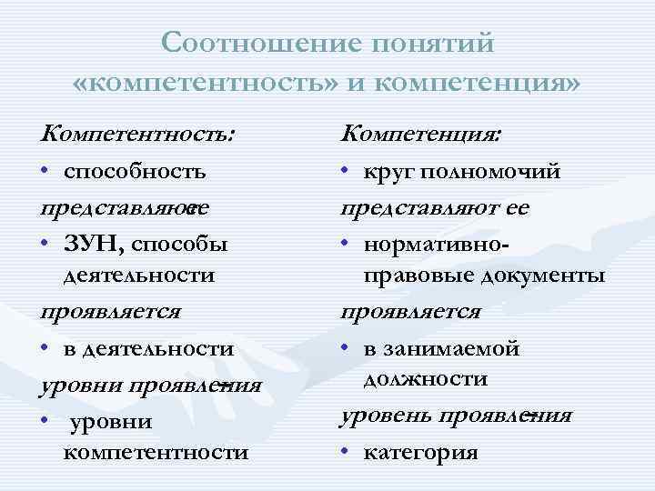  Соотношение понятий «компетентность» и компетенция» Компетентность: Компетенция: • способность • круг полномочий представляют