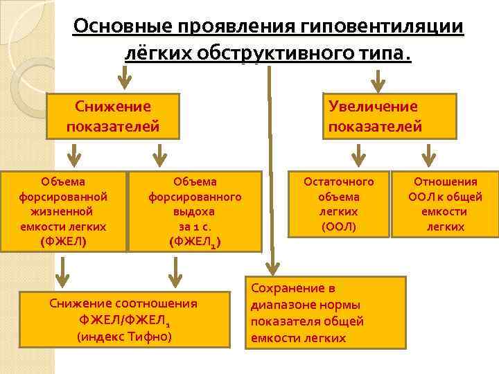    Типы дыхательной  недостаточности обструктивый тип - связан с нарушениями бронхиальной